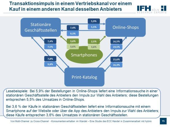 Dreieck_Impulse Von Multi-Channel zu Cross-Channel - Konsumentenverhalten im Wandel