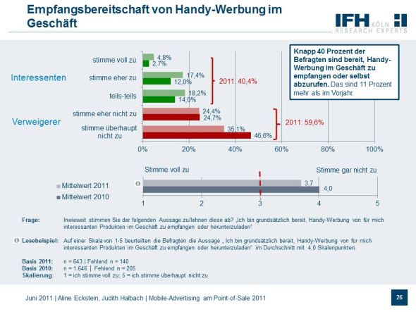 ECC_Mob Werbung POS Interesse an mobiler Werbung steigt