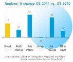 Entwicklung der Werbeinvestitionen