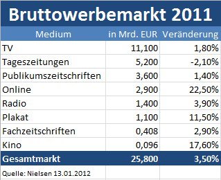 Bruttowerbemarkt 2011 in Deutschland