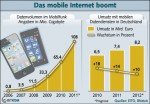 Prognose der Smartphone-Verkäufe in Deutschland (Grafik: BITKOM) Prognose der Smartphone-Verkäufe in Deutschland (Grafik: BITKOM)