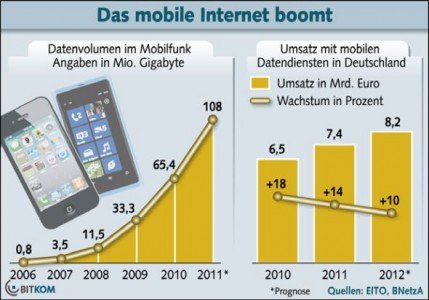Prognose der Smartphone-Verkäufe in Deutschland (Grafik: BITKOM) Prognose der Smartphone-Verkäufe in Deutschland (Grafik: BITKOM)