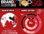 Millward Brown hat die Top 50-Marken in China ermittelt Millward Brown hat die Top 50-Marken in China ermittelt