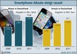 Smartphones: Absatz und Umsatz in Deutschland (Quelle: BITKOM)