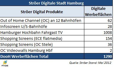 Ströer Digitale Stadt Hamburg Netzwerk