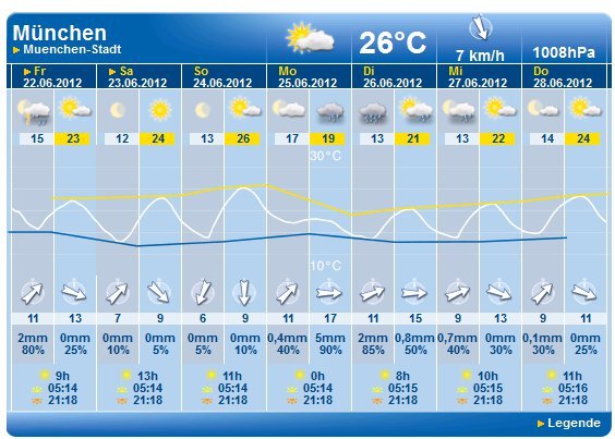 Wetter24 / MeteoGroup liefert jetzt auch Digital Signage Wetter