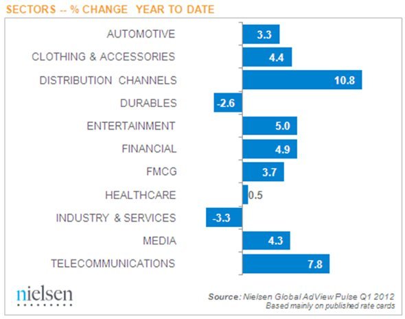 Entwicklung der Werbeaufwendungen im Q1 2012 nach Branchen (Quelle: Nielsen)