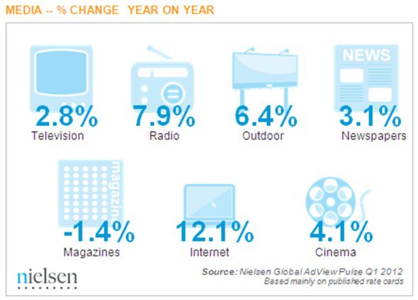 Entwicklung der Werbeaufwendungen im Q1 2012 nach Medien (Quelle: Nielsen)