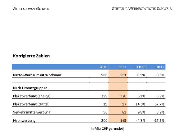 Im leicht geschrumpfenden Gesamtmarkt legen alle Formen von Außenwerbung deutlich zu (Grafik: Stiftung Werbestatistik Schweiz)