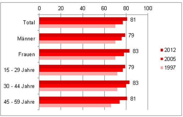 Immer mehr Menschen finden Plakate knorke oder super-knorke (Grafik: APG|SGA)