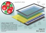 Schema eines Displays mit Quantum Dot-Folie (Grafik: Nanosys)