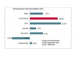Nur Kino dynamischer: Umsatzzuwächse bei der Werbung nach Medienarten  in den ersten 9 Monaten 2013 (Grafik: FAW)