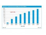 Entwicklung des weltweiten Marktes für QLED-Displays (Grafik: IHS)