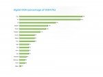 Anteile von DooH an der Außenwerbung weltweit (Grafik: Kinetic)