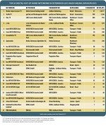 Top 25 Digital-out-of-Home-Netzwerke in Österreich 2013