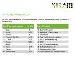 Die Top 10 der Werbungtreibenden Schweiz im April 2014 (Grafik: Media Focus)
