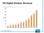 Outdoor Media Center: UK Digital out of Home revenues