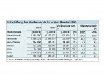 Werbemarkt in Deutschland Wachstum im ersten Quartal (Grafik: Nielsen/ FAW)