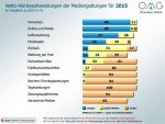Werbung in Deutschland - Außenwerbung profitiert 2015 (Grafik: OMG)
