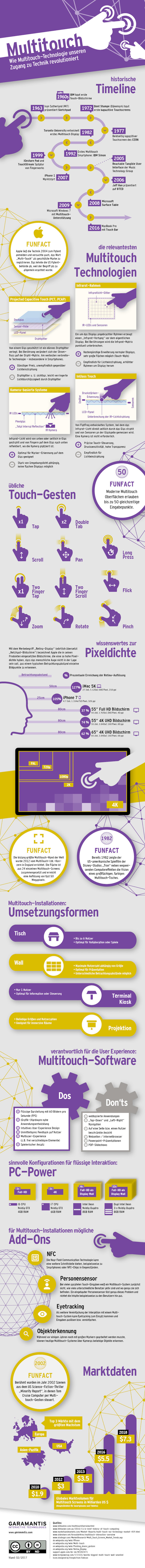 Multitouch-Infografik (Grafik: Garamantis Interactive Technologies / CC BY-ND 4.0)