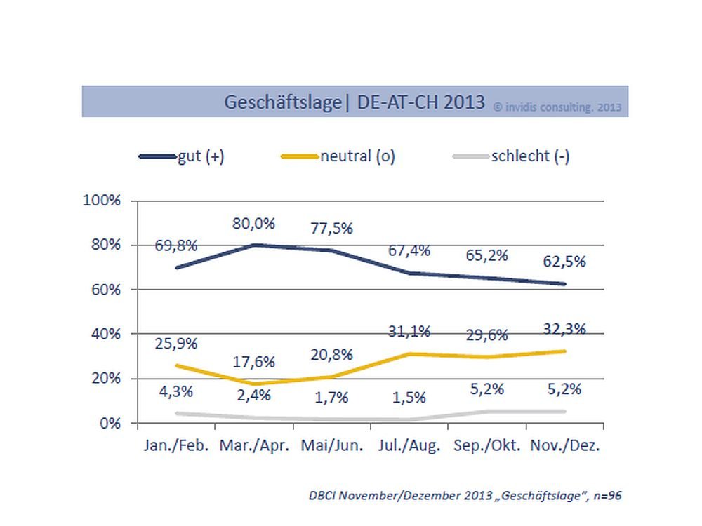 Geschäftslage in der Digital Signage-Branche im November und Dezember 2013 (Grafik: invidis.de)
