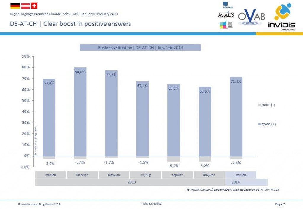 Clear boost in positive answers - Business Situation in DE-AT-CH January/ February 2014 (Grafic: invidis.de)