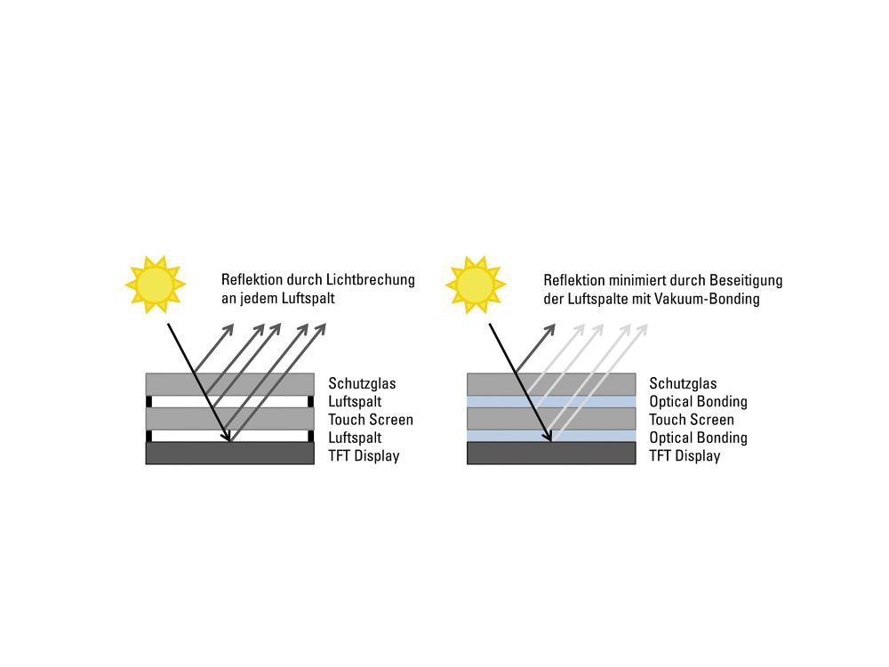 Produktionsverfahren: Wet Bonding (l.) und Optical Bonding im Vergleich (Grafik: Distec)