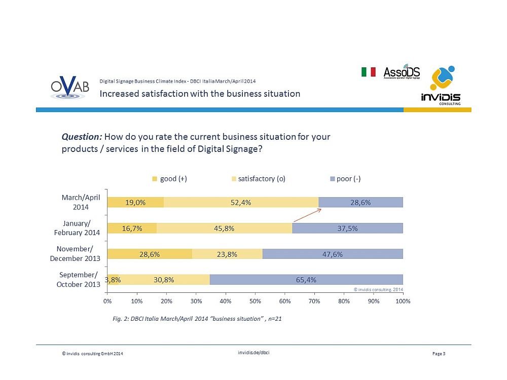 OVAB Europe DBCI: High satisfaction with the current business situation