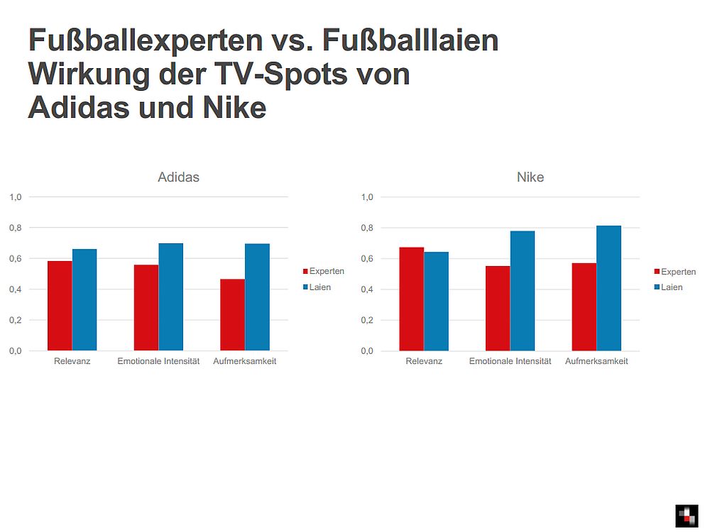 Ambush oder nicht? - Coke versus Pepsi bei der Fußball-WM 2014 (Grafik: Facit)