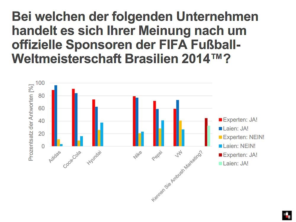 Fußball-WM 2014: Ambush Marketer gehören zu den Gewinnern (Grafik: facit)