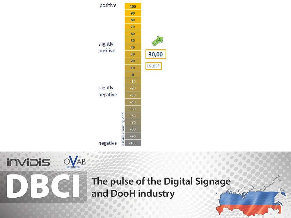 Sprung nach vorn: DBCI Russland Juli/ August 2014 (Grafik: invidis.de)