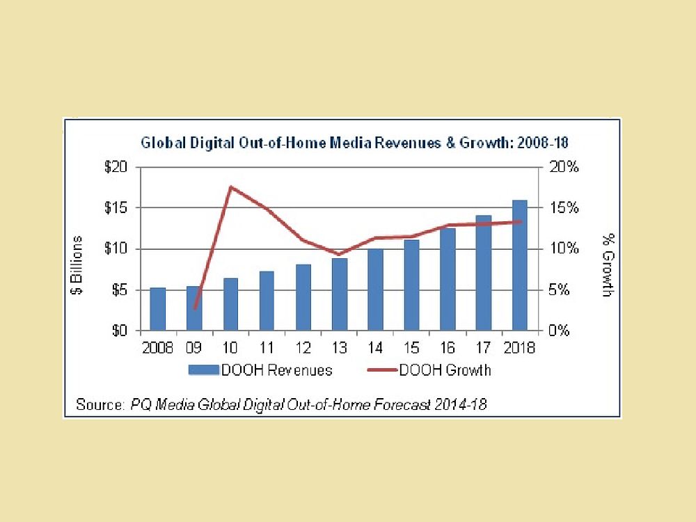 PQ Media-Prognose: Globale DooH Umsätze 2014 bis 2018 - total und prozentual (Grafik: PQ Media)