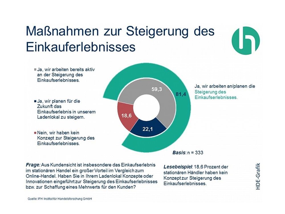 Ergebnis der IFH-Umfrage: Händler wollen Einkaufserlebnisse verbessern (Grafik: HDE)