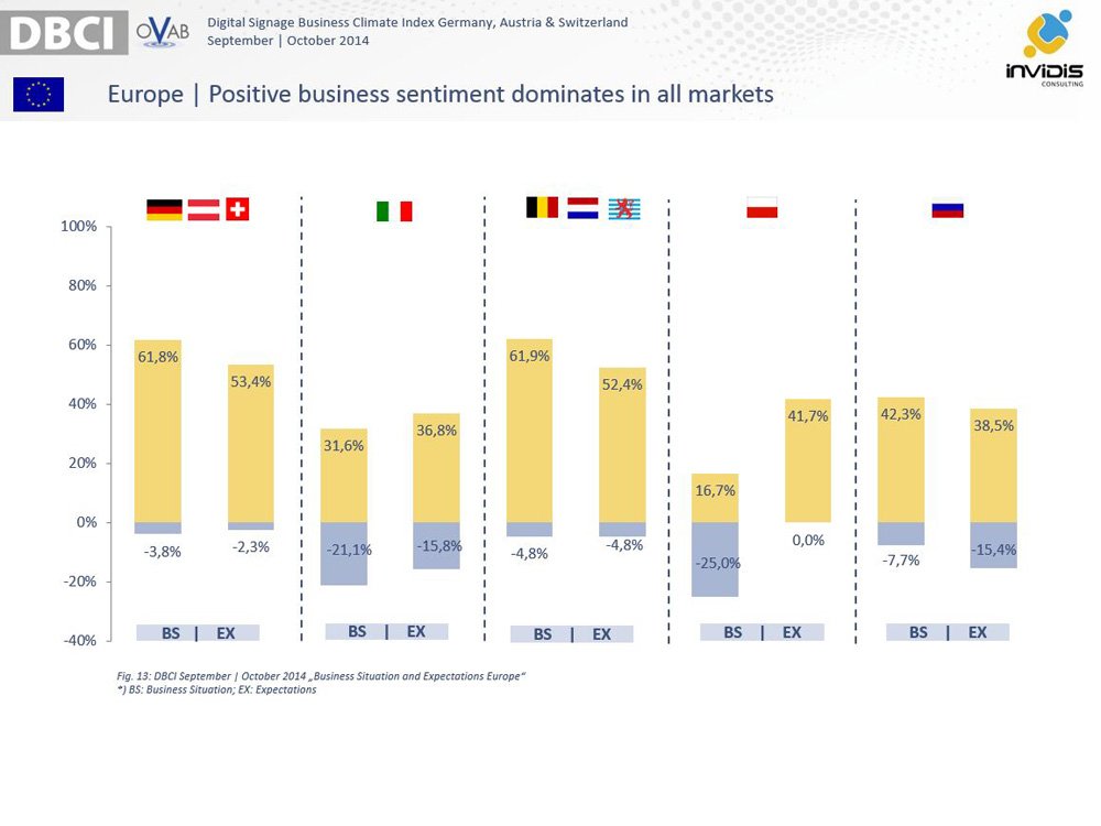 Positive Business Sentiment (Image: invidis)
