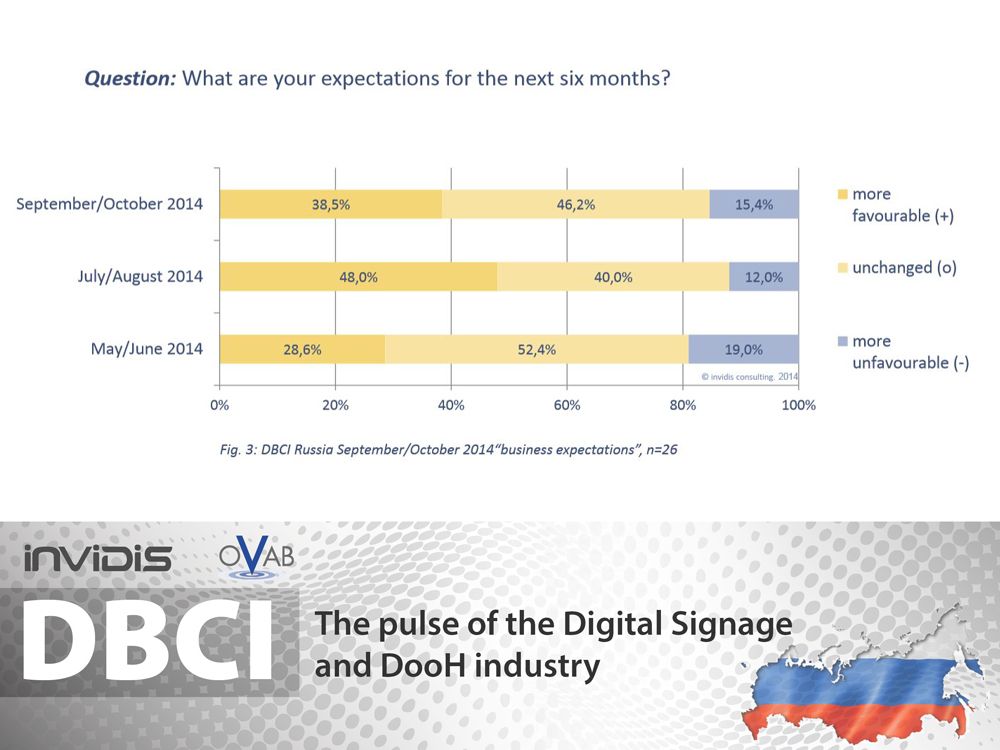 DBCI Russland Sept./ Okt 2014: Erwartungen fürs zweite Halbjahr (Grafik: invidis.de)