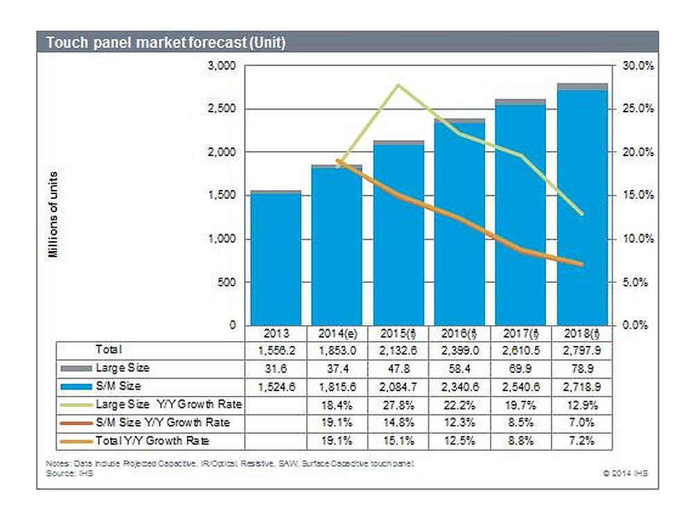 Prognose des Touch-Panel-Markts bis 2018 (Grafik: IHS)