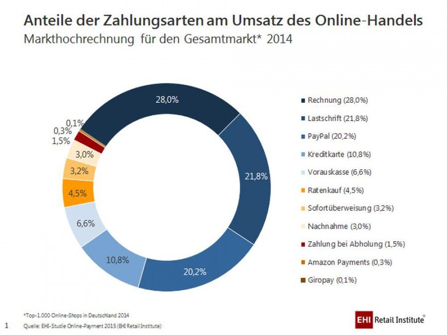 payment-bezahlgewohnheiten-der-deutschen-nutzen-dem-omnichannel-handel