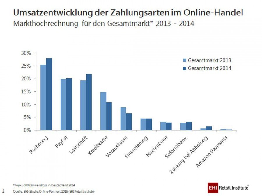 umsatz zahlen