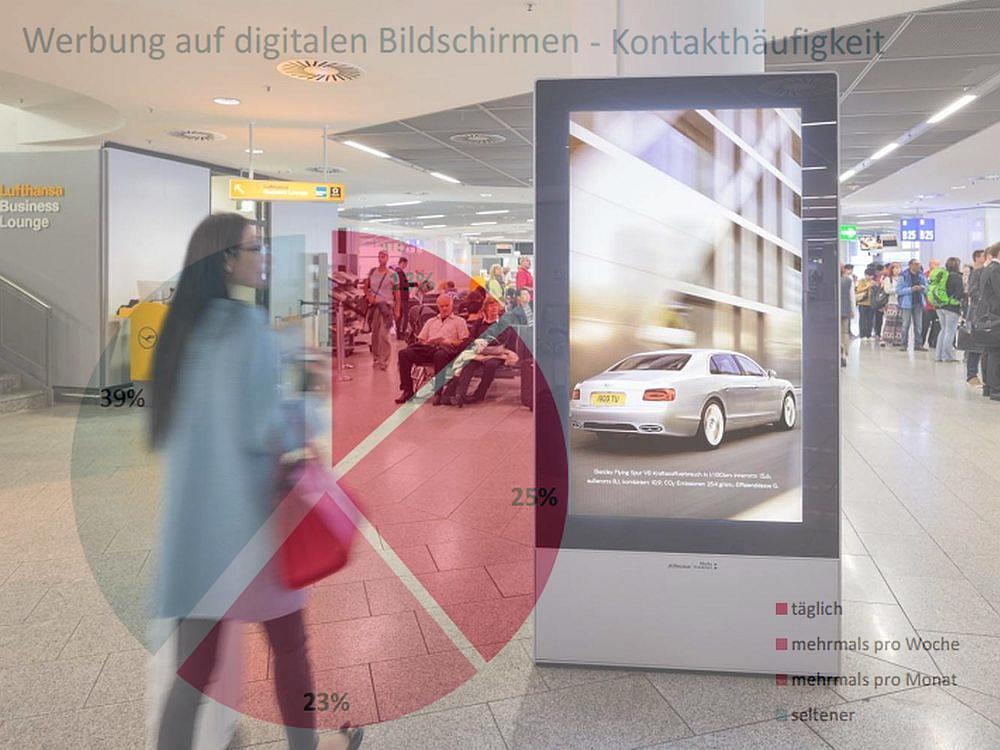 Kontakthäufigkeit - Wie oft Deutsche mit DooH-Screens in Berührung kommen (Foto: IAM; Grafik: FAW/ PosterSelect; Montage: invidis)
