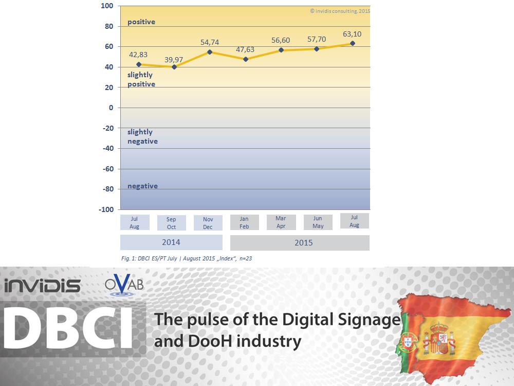 DBCI Spanien Portugal - Indexentwicklung über die letzten 12 Monate (Grafik: invidis)