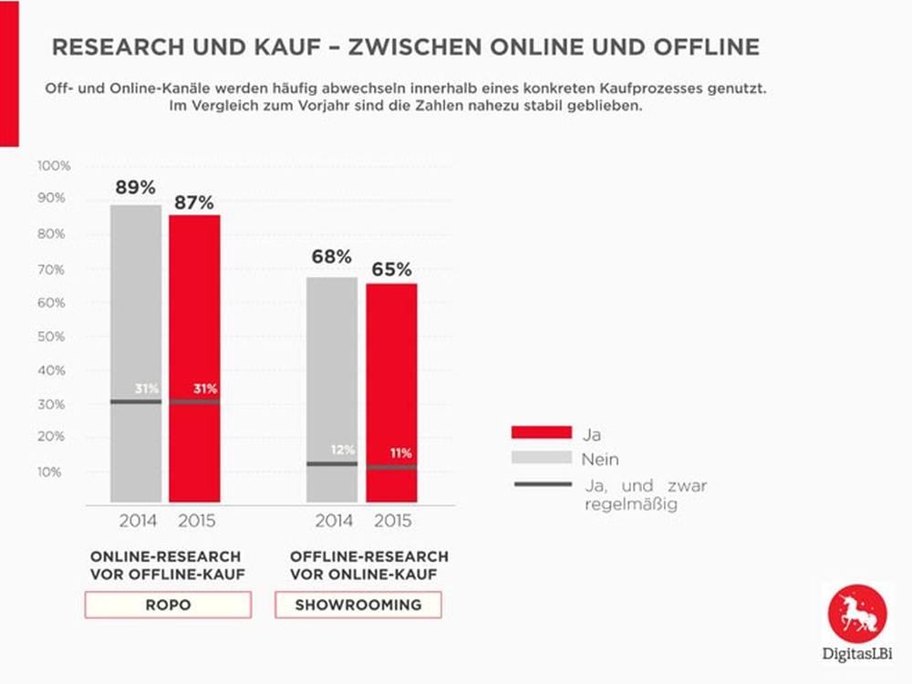 Insgesamt 87% der deutschen Konsumenten recherchieren online - kaufen dann aber im Geschäft (Grafik: DigitasLBi)