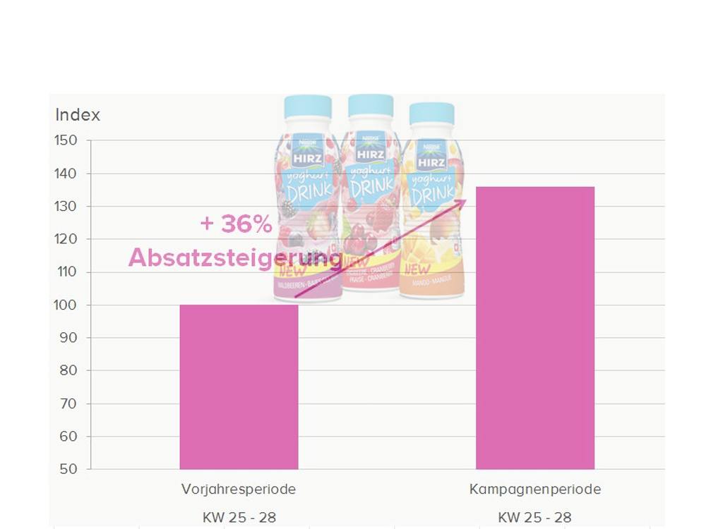 Absatzsteigerung mit Hirz Joghurt Drinks über eine kombinierte OoH Mobile Kampagne (Foto: Nestlé); Grafik: Clear Channel; Montage: invidis