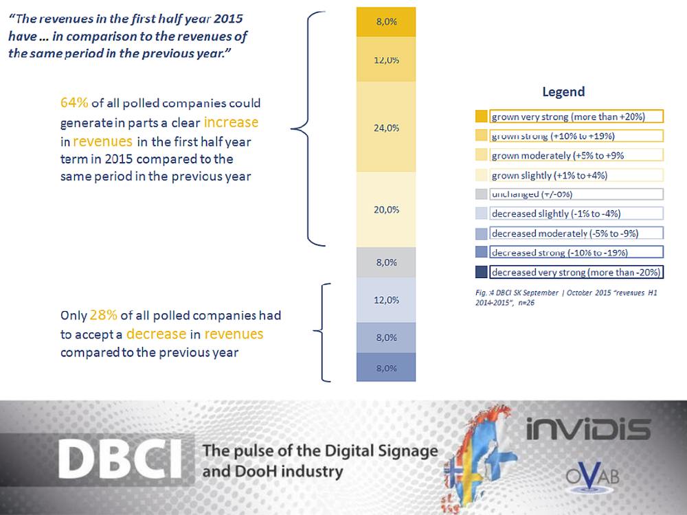 DBCI Skandinavien - Vergleich zwischen 2014 und 2015 (Schätzung) (Grafik: invidis)