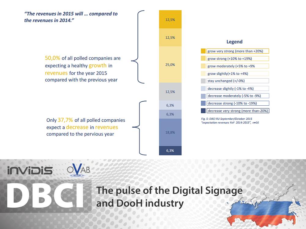 DBCI Russland September/ Oktober 2015 - So schätzt die Branche die Umsatzentwicklung ein (Grafik: invidis)