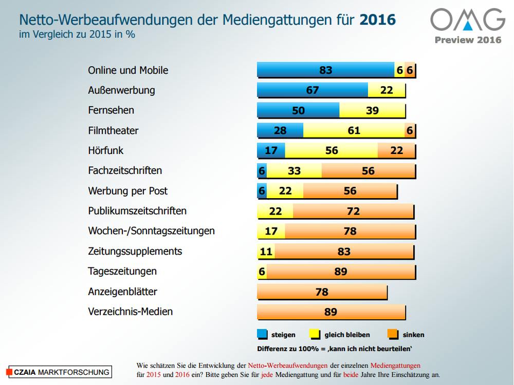 Werbeaufwendungen in Deutschland - Auch 2016 wird die Außenwerbung zulegen, schätzen die befragten Mediaagenturen (Grafik: OMG)
