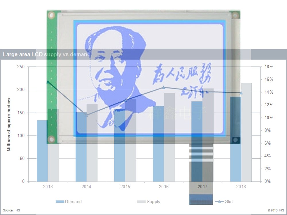 Chinesisches 3,5" LCD Modul - Prognose für Produktion und Nachfrage (Foto: Archiv; Grafik: IHS)