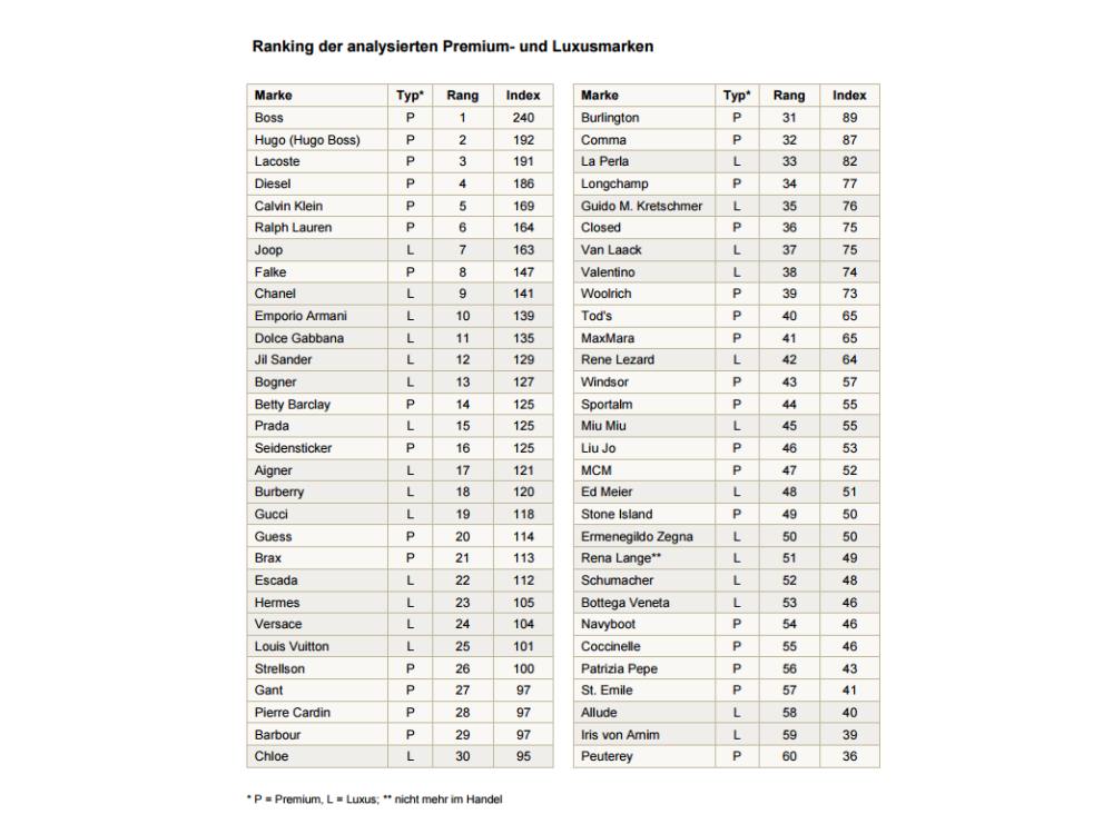 Top 60 der analysierten Premium- und Luxusmarken (Grafik: Facit Media Efficiency)