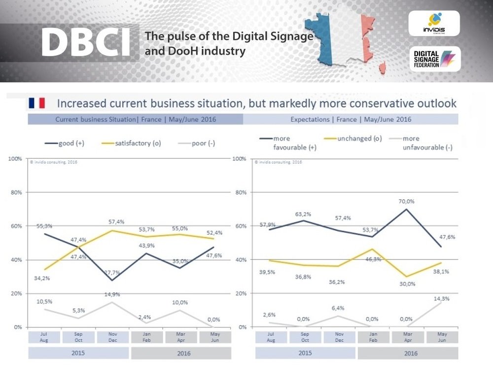 DBCI France May/June 2016 | Increased current business situation, but markedly more conservative outlook