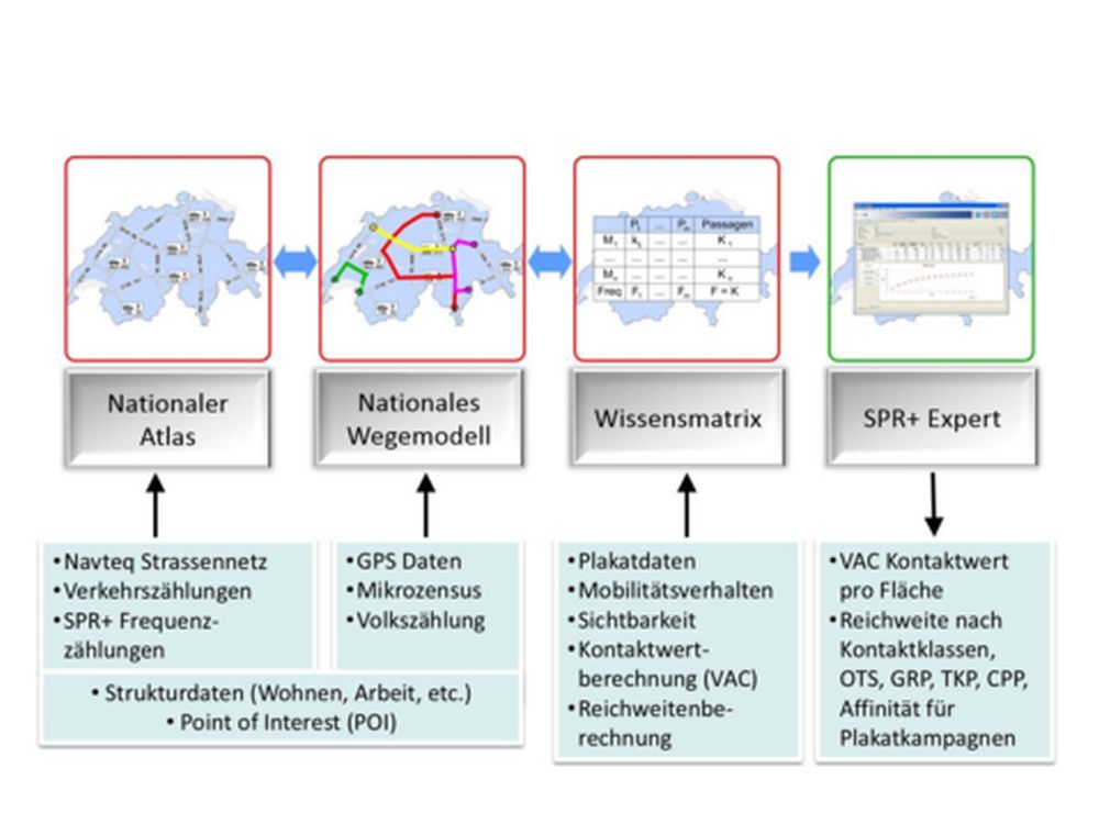 Drei Module bilden das MobNat Modell, das nun für SPR+ Expert genutzt wird (Grafik: Swiss Poster Research Plus AG)