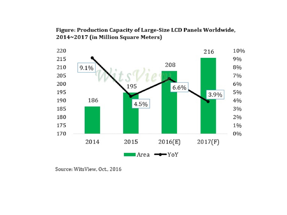 Wachstum der Panel-Kapazitäten bei LFDs verlangsamt sich (Grafik: WitsView)